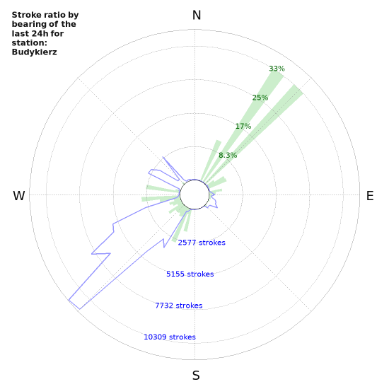 Graphs: Stroke ratio by bearing