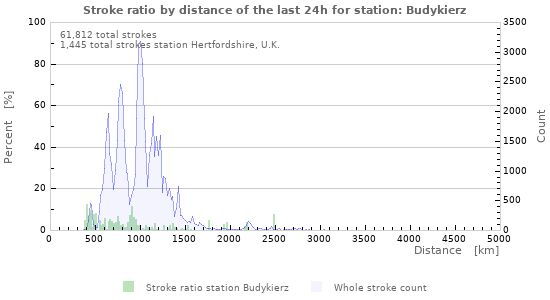 Graphs: Stroke ratio by distance