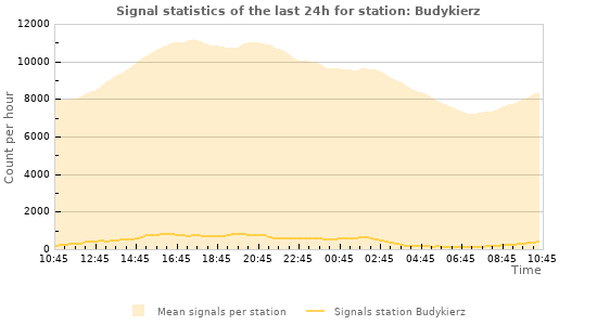 Graphs: Signal statistics