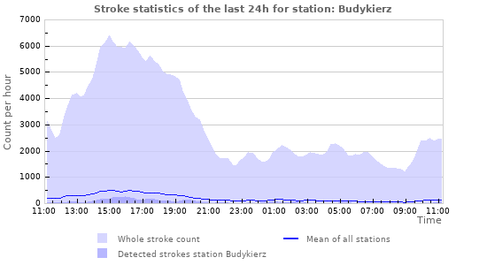 Graphs: Stroke statistics