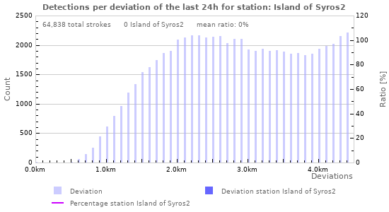 Graphs: Detections per deviation