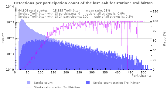 Graphs: Detections per participation count