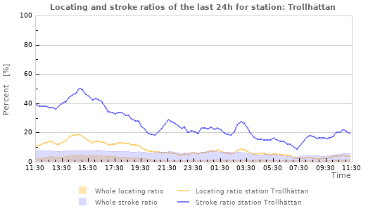 Graphs: Locating and stroke ratios