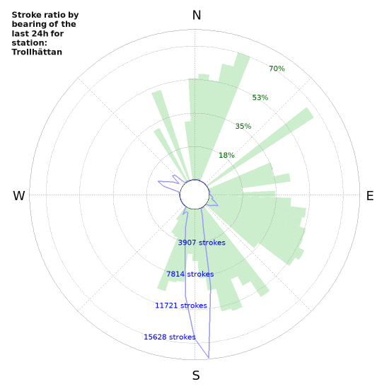 Graphs: Stroke ratio by bearing