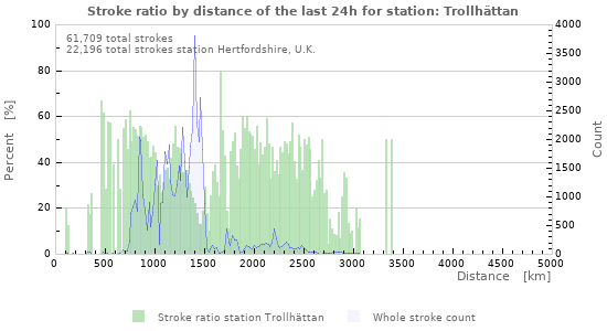 Graphs: Stroke ratio by distance