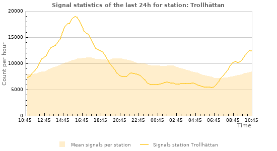 Graphs: Signal statistics