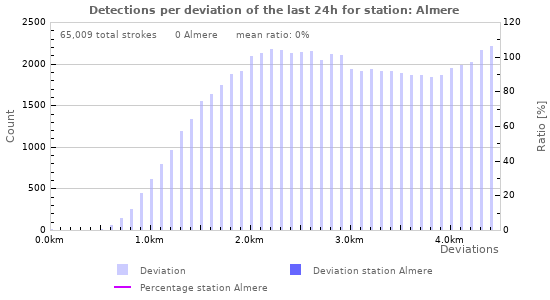 Graphs: Detections per deviation