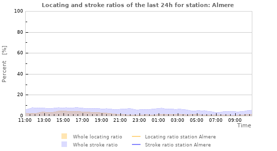 Graphs: Locating and stroke ratios