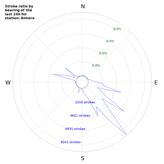 Graphs: Stroke ratio by bearing