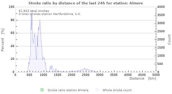 Graphs: Stroke ratio by distance