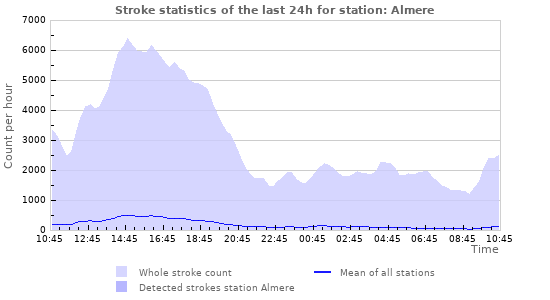 Graphs: Stroke statistics