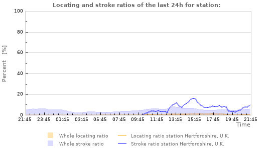 Graphs: Locating and stroke ratios