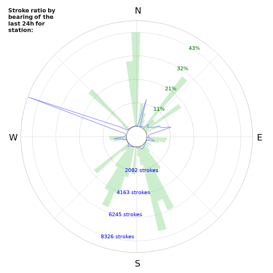 Graphs: Stroke ratio by bearing