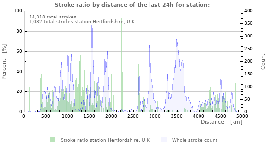 Graphs: Stroke ratio by distance