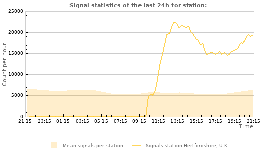 Graphs: Signal statistics