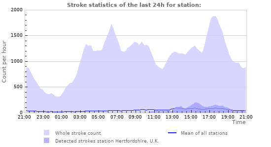 Graphs: Stroke statistics