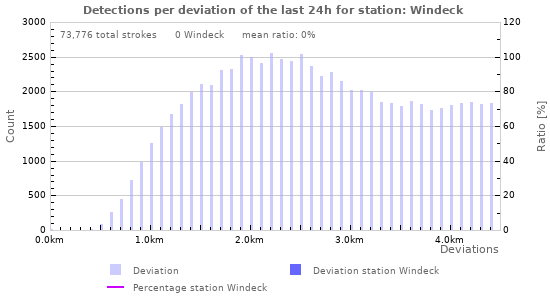 Graphs: Detections per deviation