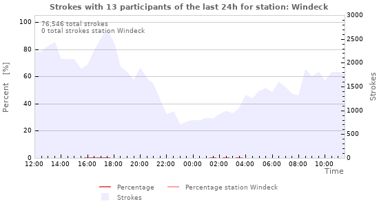 Graphs