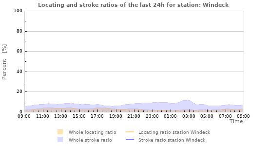 Graphs: Locating and stroke ratios