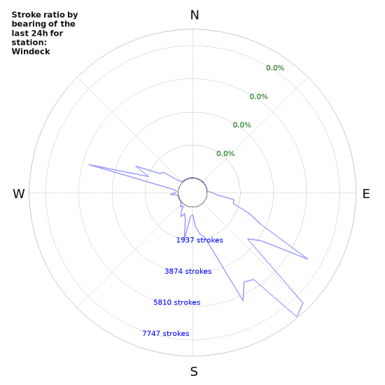 Graphs: Stroke ratio by bearing