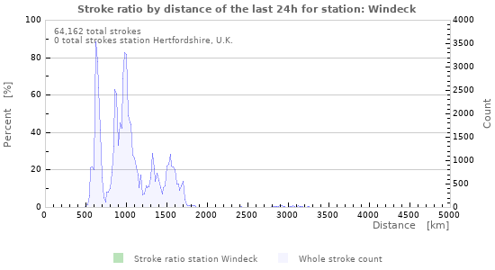 Graphs: Stroke ratio by distance