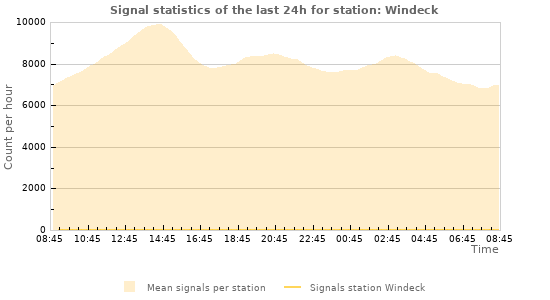 Graphs: Signal statistics