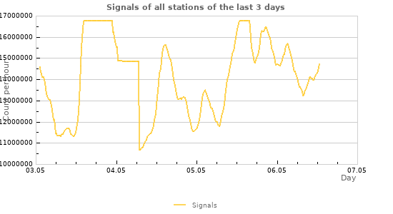 Graphs