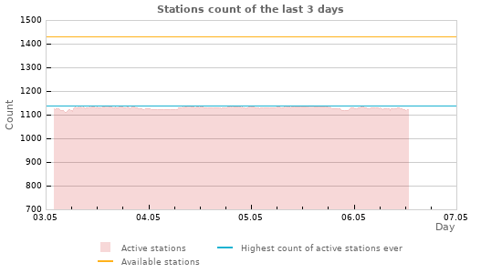 Graphs: Stations count