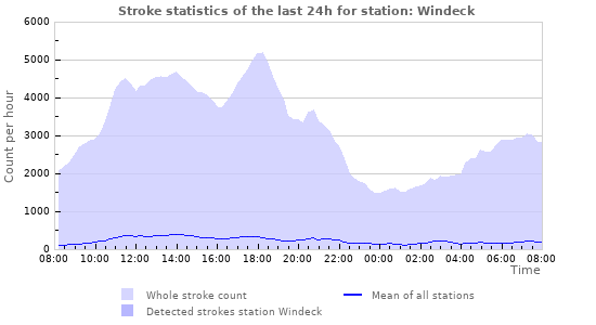 Graphs: Stroke statistics