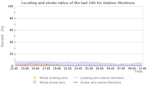 Graphs: Locating and stroke ratios