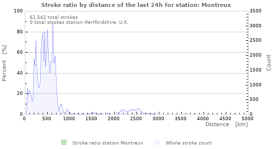 Graphs: Stroke ratio by distance
