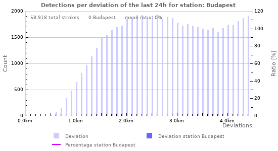 Graphs: Detections per deviation