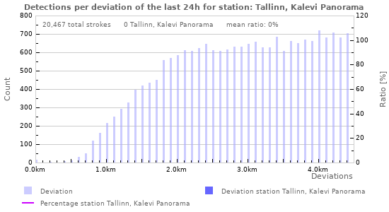 Graphs: Detections per deviation