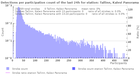 Graphs: Detections per participation count