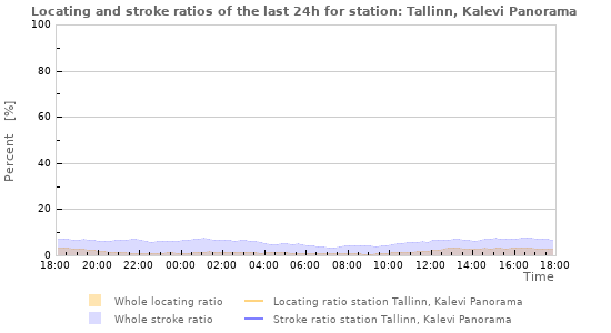 Graphs: Locating and stroke ratios