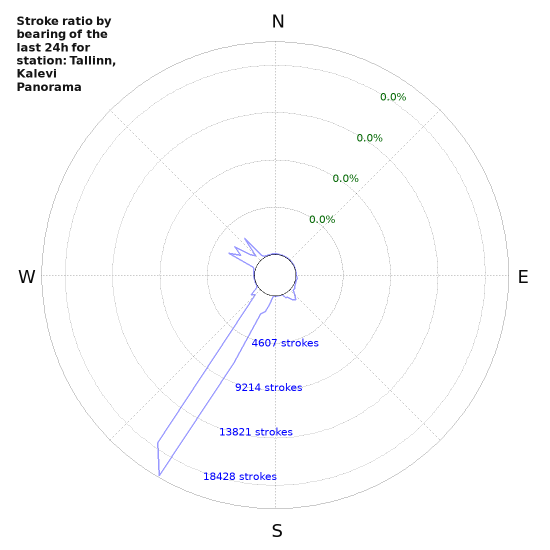Graphs: Stroke ratio by bearing