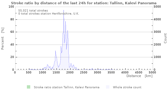Graphs: Stroke ratio by distance