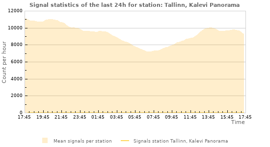 Graphs: Signal statistics