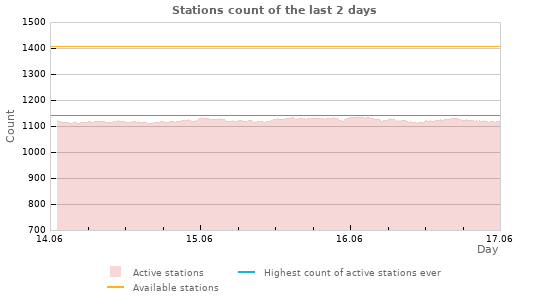 Graphs: Stations count