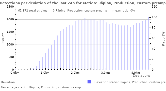 Graphs: Detections per deviation