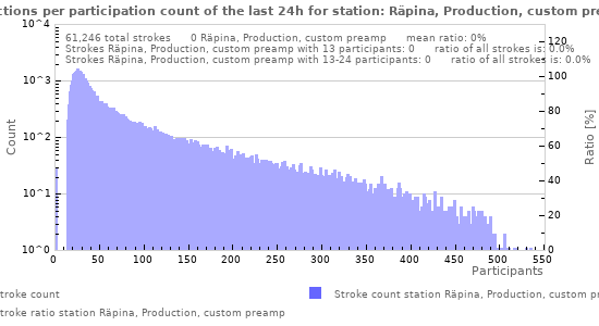 Graphs: Detections per participation count