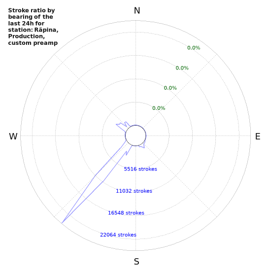 Graphs: Stroke ratio by bearing
