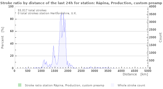 Graphs: Stroke ratio by distance