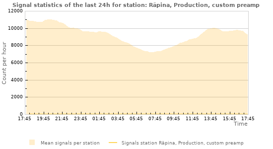 Graphs: Signal statistics