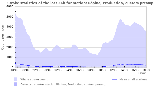 Graphs: Stroke statistics