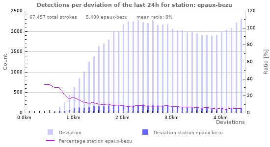 Graphs: Detections per deviation