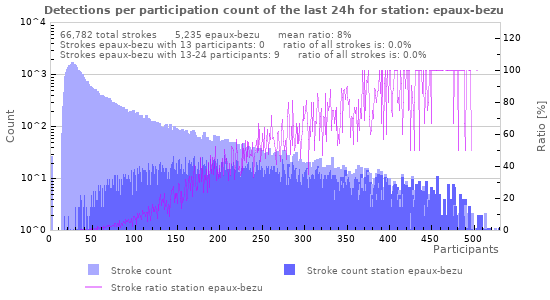 Graphs: Detections per participation count