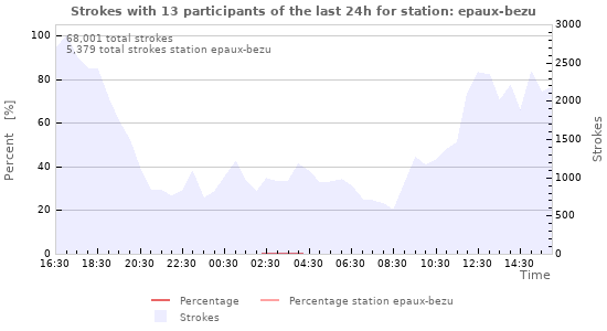 Graphs