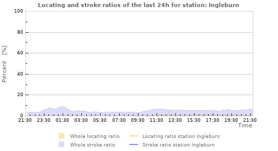 Graphs: Locating and stroke ratios