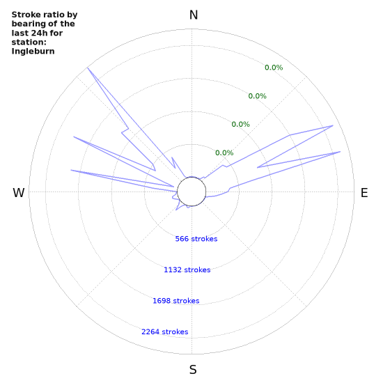 Graphs: Stroke ratio by bearing